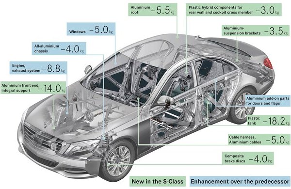 Mercedes S-class (W222)